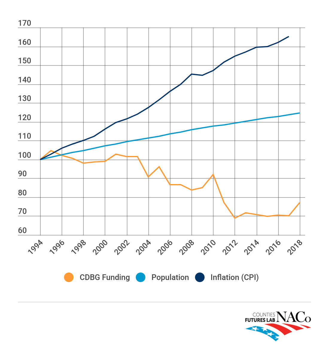 Building homes housing affordability across counties